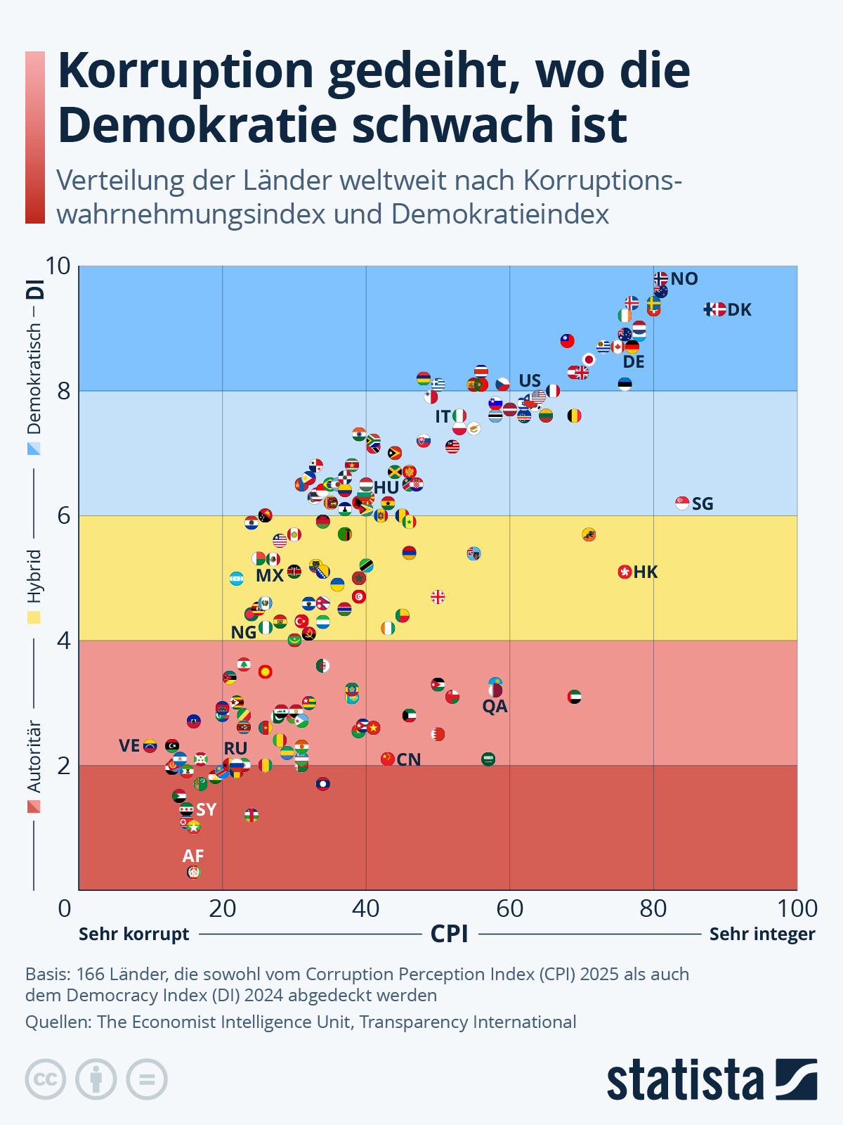 Infografik: Wie hängen Korruption und Demokratie zusammen? | Statista