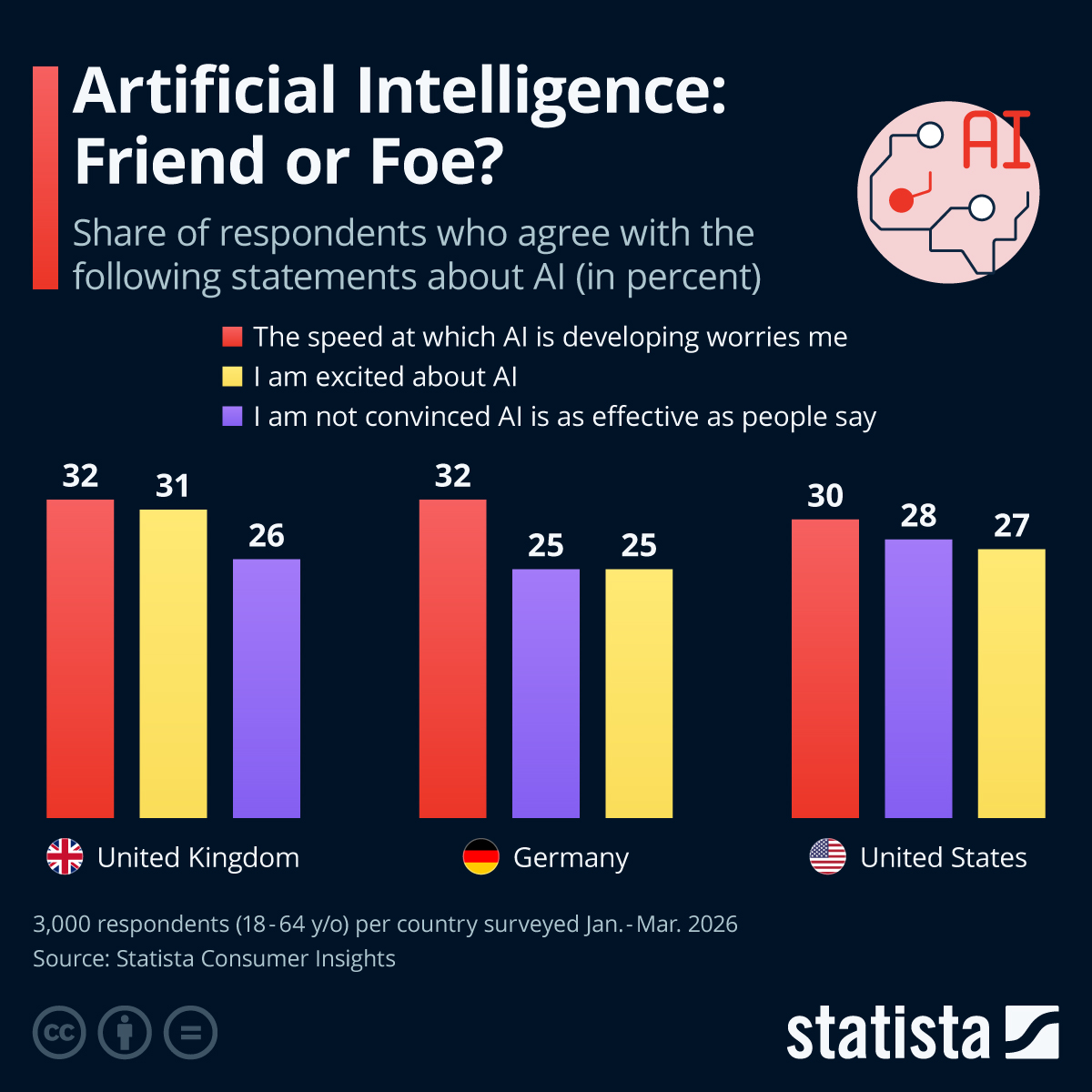 Infographic: Artificial Intelligence: Friend or Foe? | Statista
