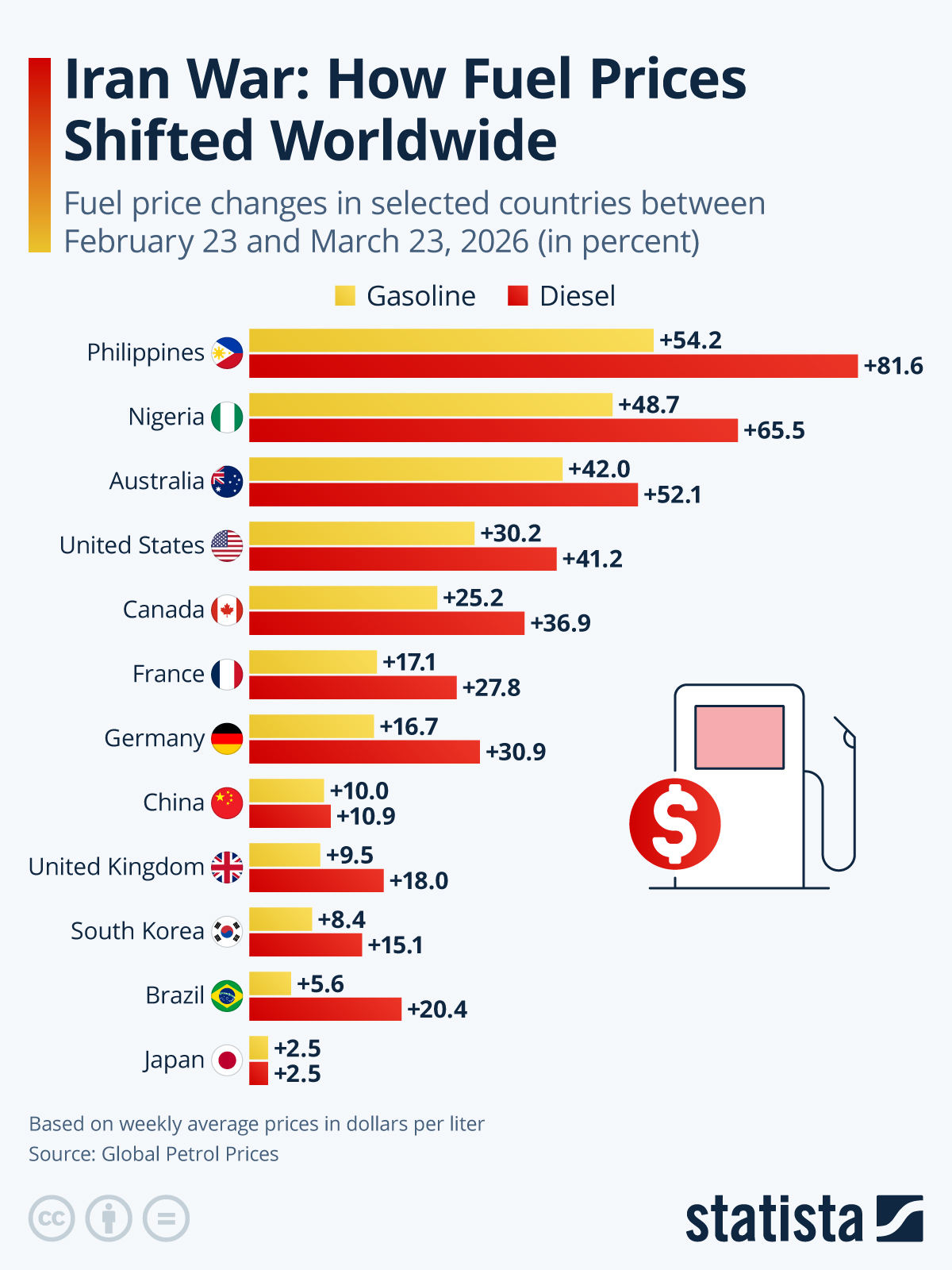 Infographic: Iran War: How Fuel Prices Shifted Worldwide | Statista