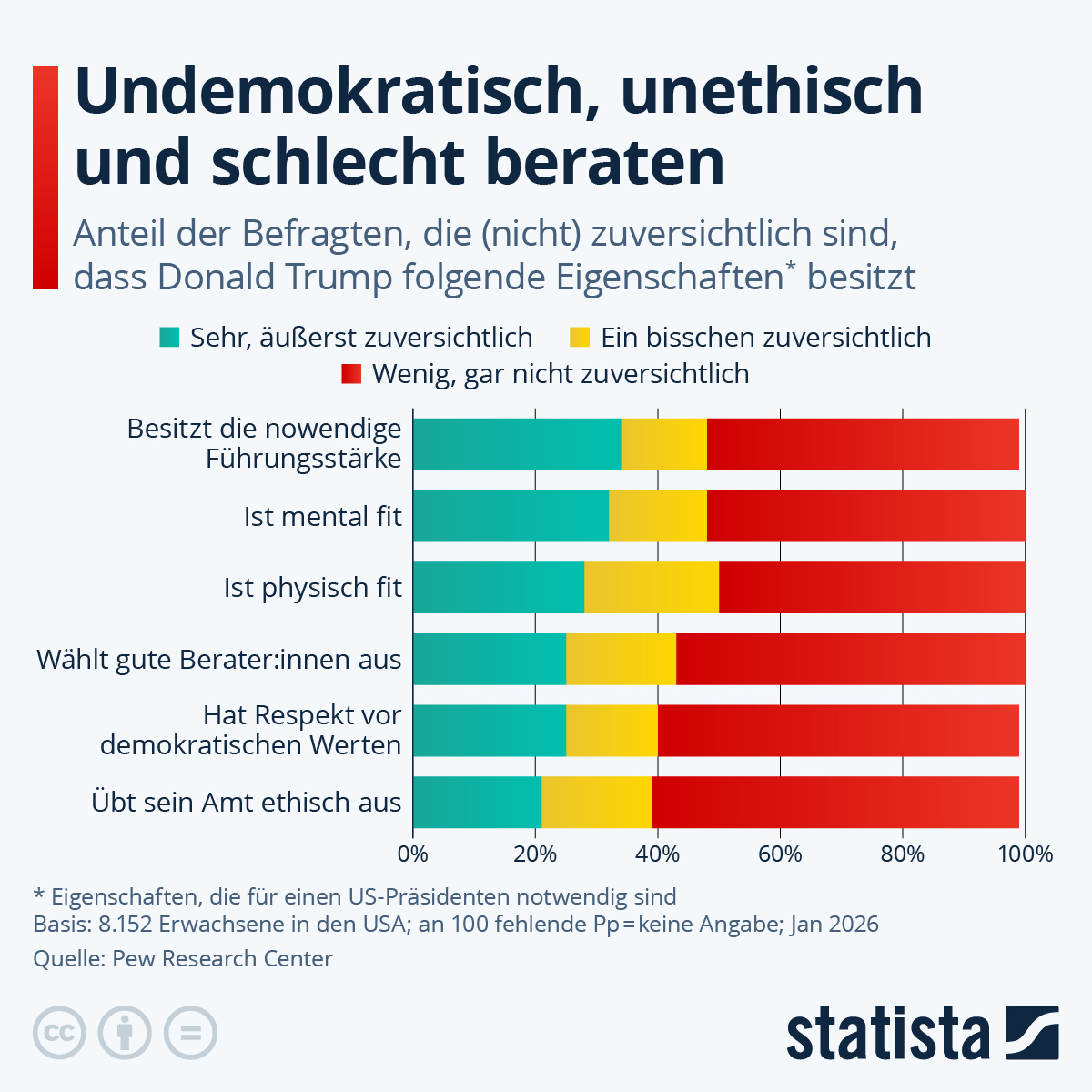 Infografik: Welche Präsidenten-Fähigkeiten fehlen Donald Trump? | Statista