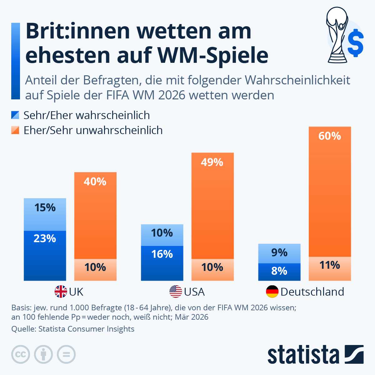 Infografik: Wer wettet auf WM-Spiele? | Statista