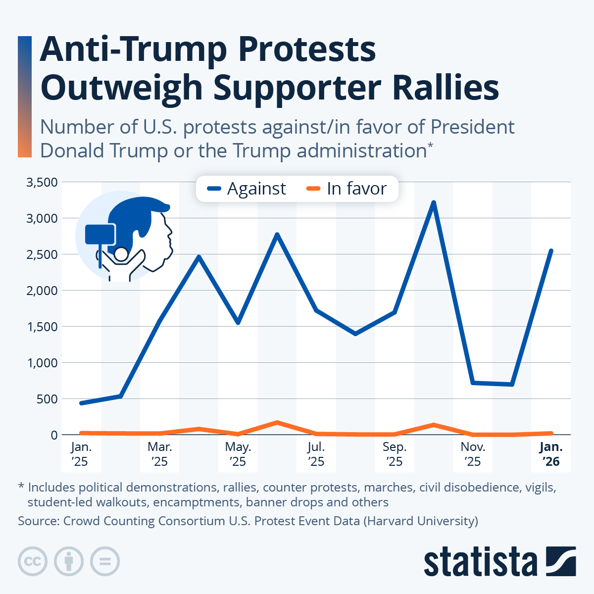 Infographic: Anti-Trump Protests Outweigh Supporter Rallies | Statista