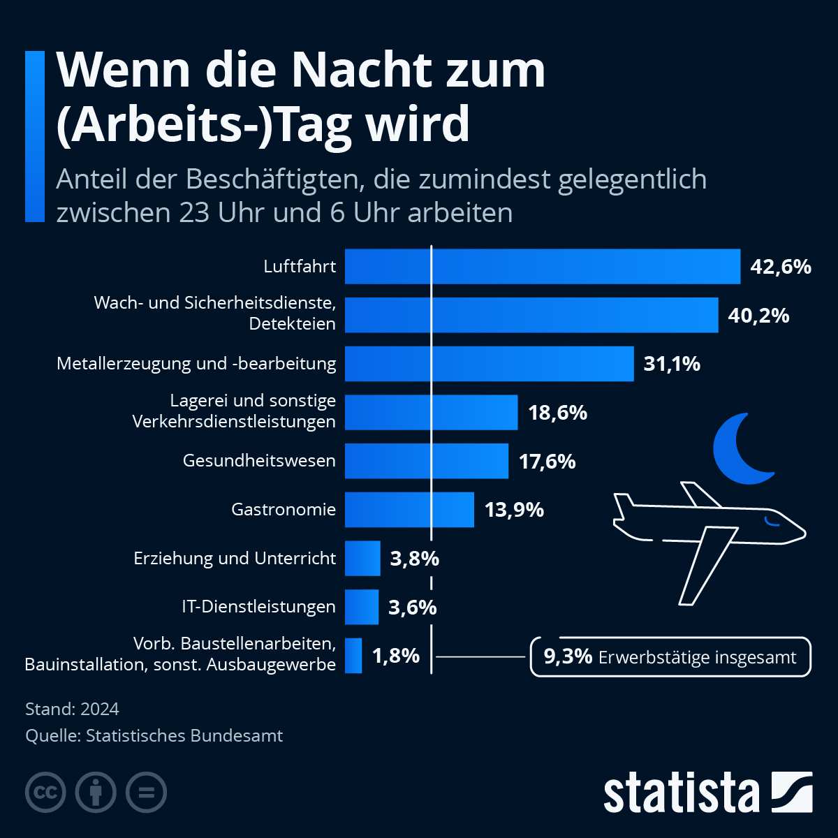 Infografik: Wenn die Nacht zum (Arbeits-)Tag wird | Statista