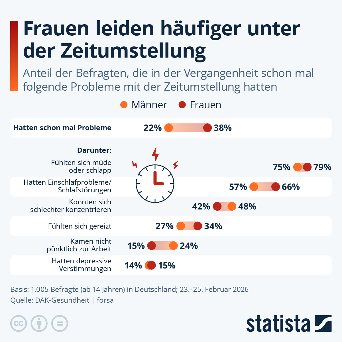 Infografik: Frauen leiden häufiger unter der Zeitumstellung | Statista