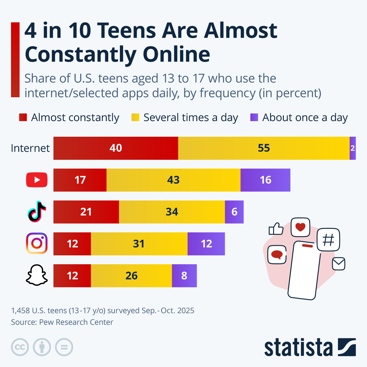Infographic: 4 in 10 American Teens Are Almost Constantly Online | Statista