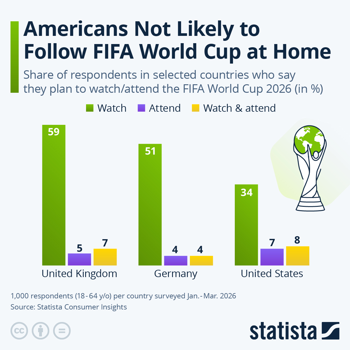 Infographic: Americans Not Likely to Follow FIFA World Cup at Home | Statista