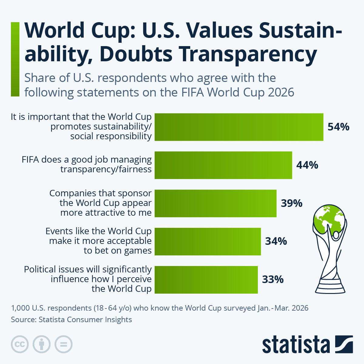 Infographic: World Cup: U.S. Values Sustainability, Doubts Transparency | Statista