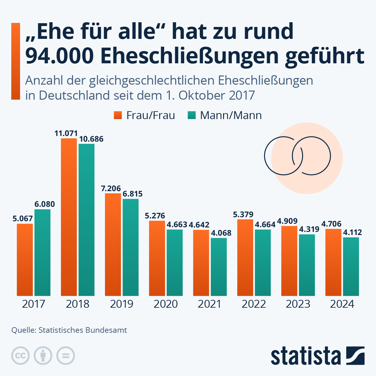 Infografik: Wie viele gleichgeschlechtliche Paare heiraten? | Statista