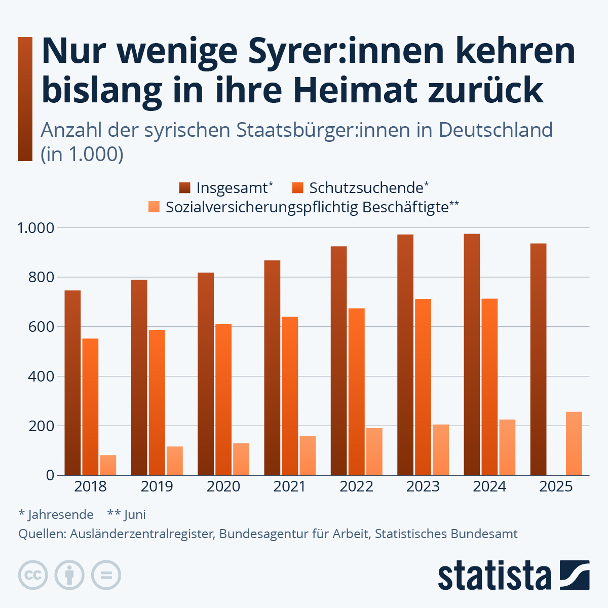 Infografik: Wie viele Syrer:innen leben in Deutschland? | Statista