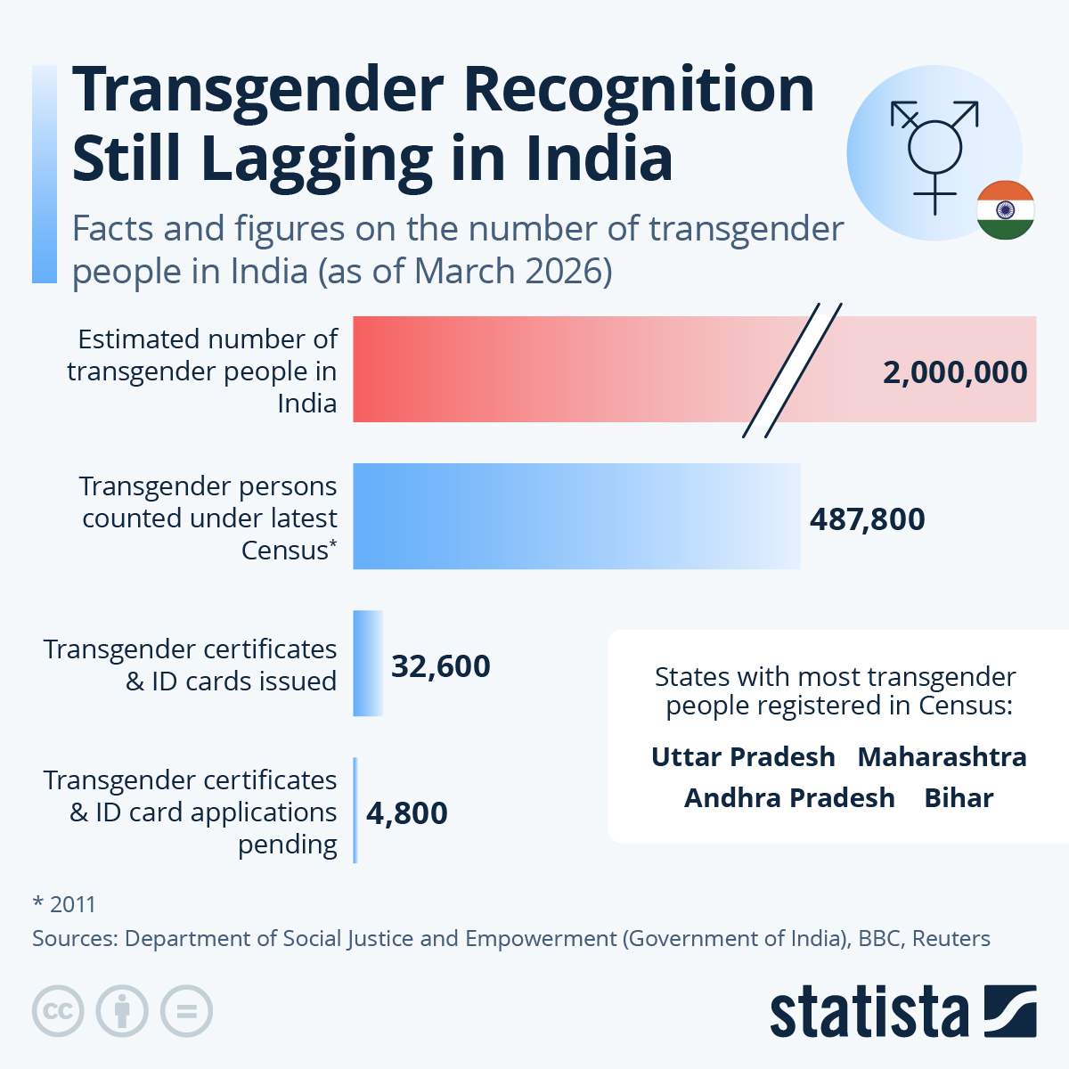 Infographic: Transgender Recognition Still Lagging in India | Statista