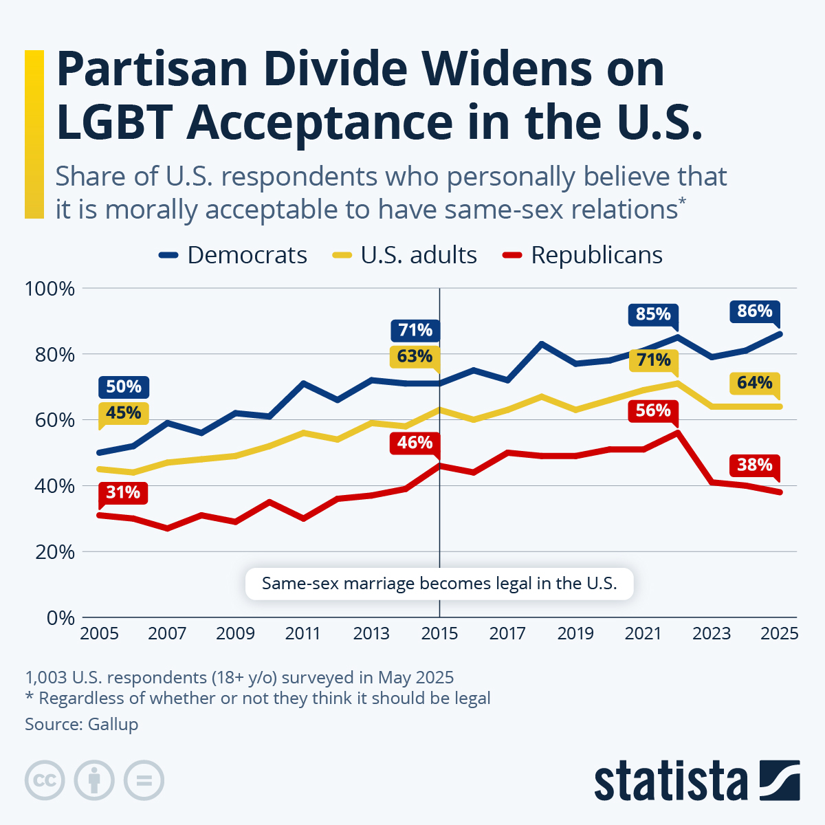 Infographic: Partisan Divide Widens on LGBT Acceptance in the U.S. | Statista