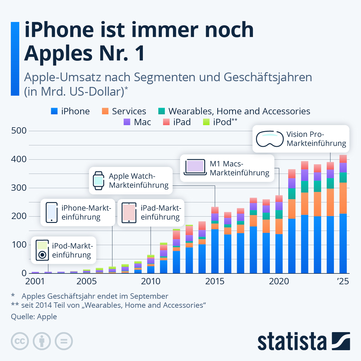 Infografik: Womit verdient Apple das meiste Geld? | Statista