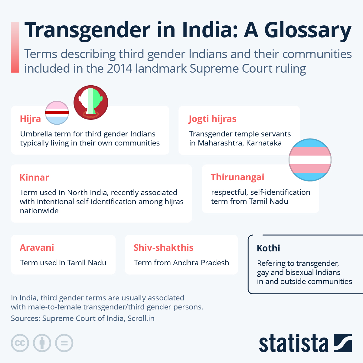 Infographic: Transgender in India: A Glossary | Statista