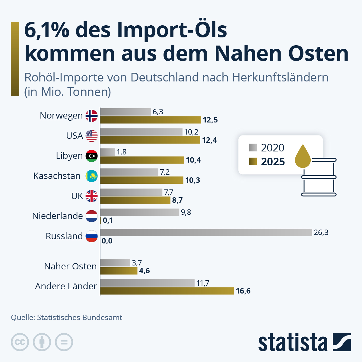 Infografik: Woher bezieht Deutschland sein Öl? | Statista