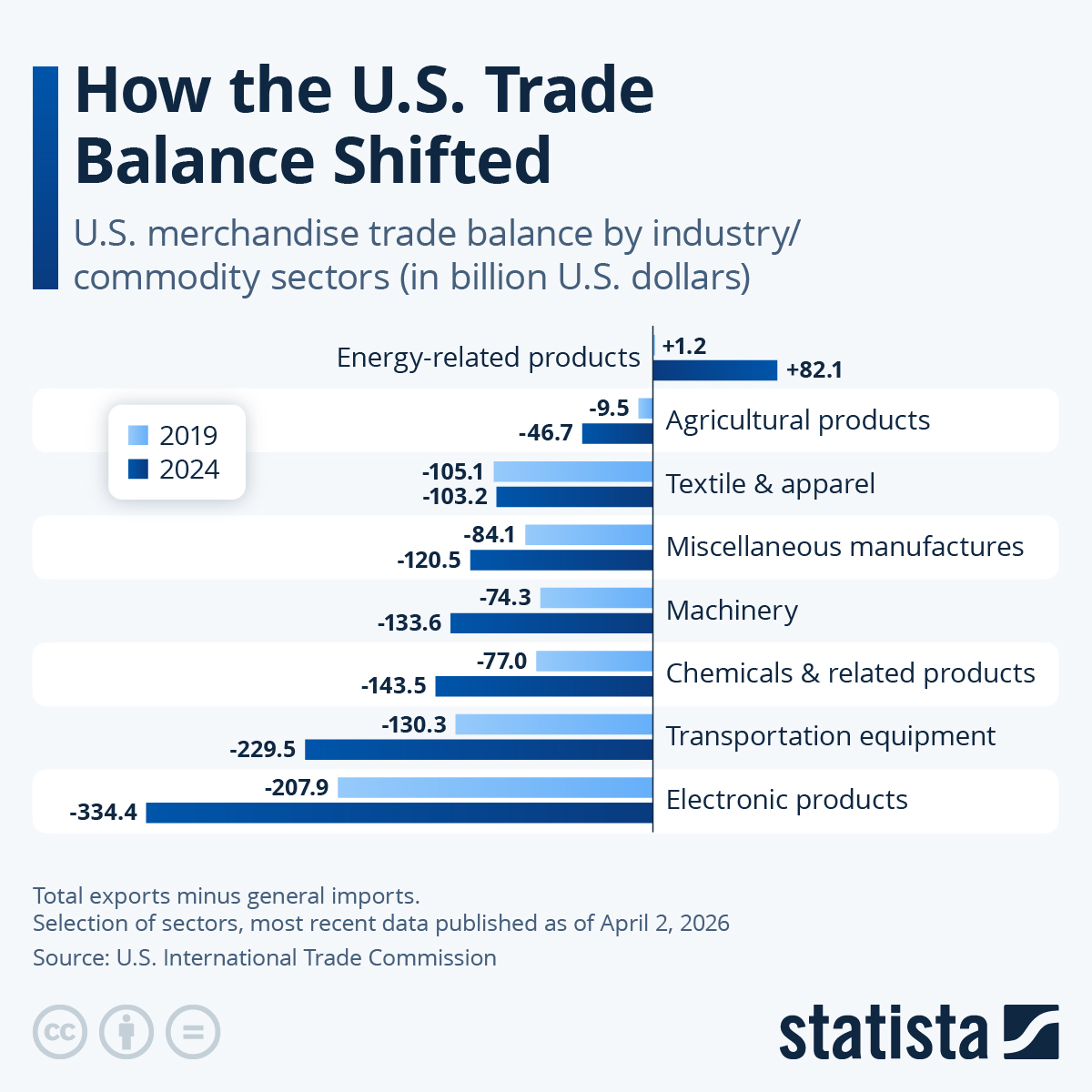 Infographic: How the U.S. Trade Balance Shifted | Statista