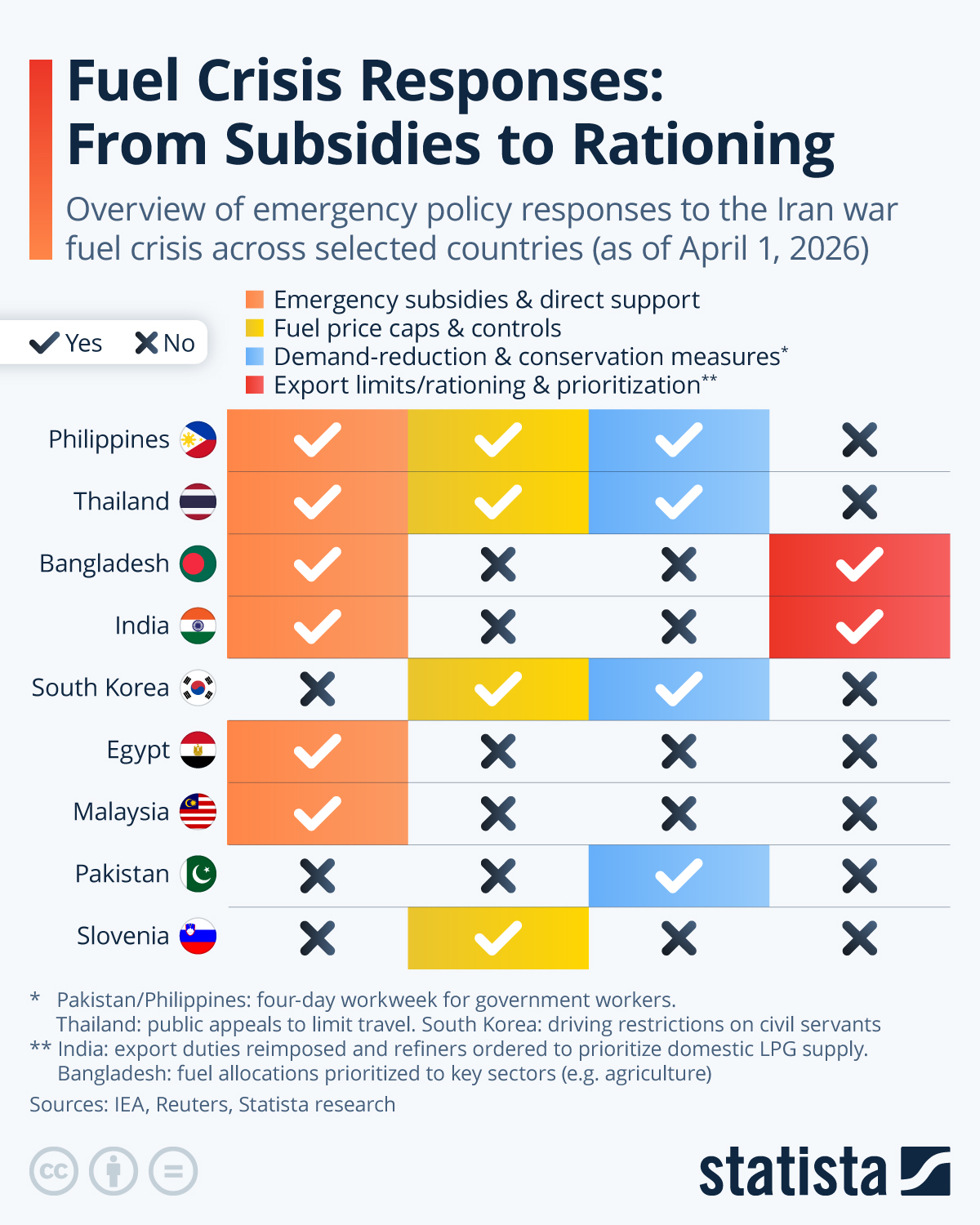 Infographic: Fuel Crisis Responses: From Subsidies to Rationing | Statista