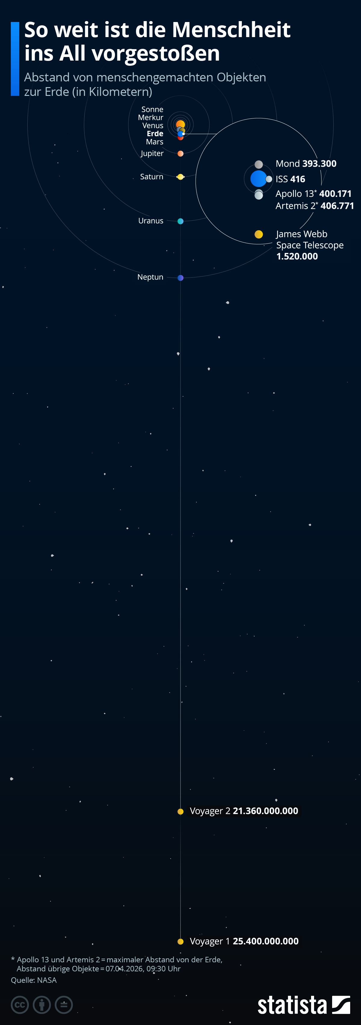 Infografik: Wie weit ist Artemis 2 im Vergleich gekommen? | Statista