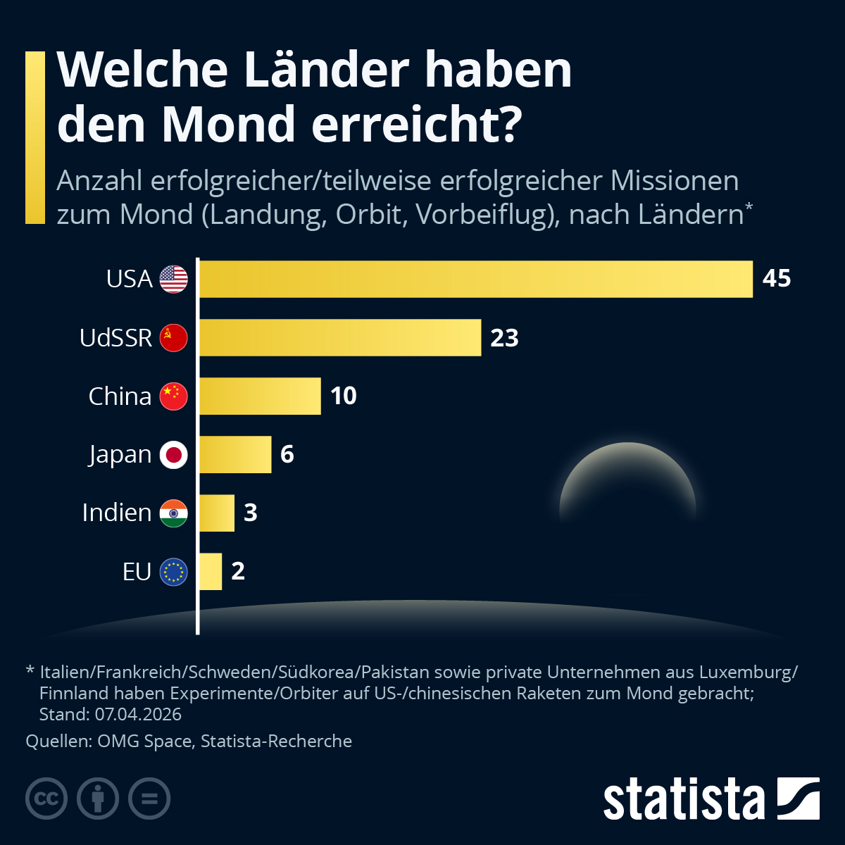 Infografik: Welche Länder haben den Mond erreicht? | Statista