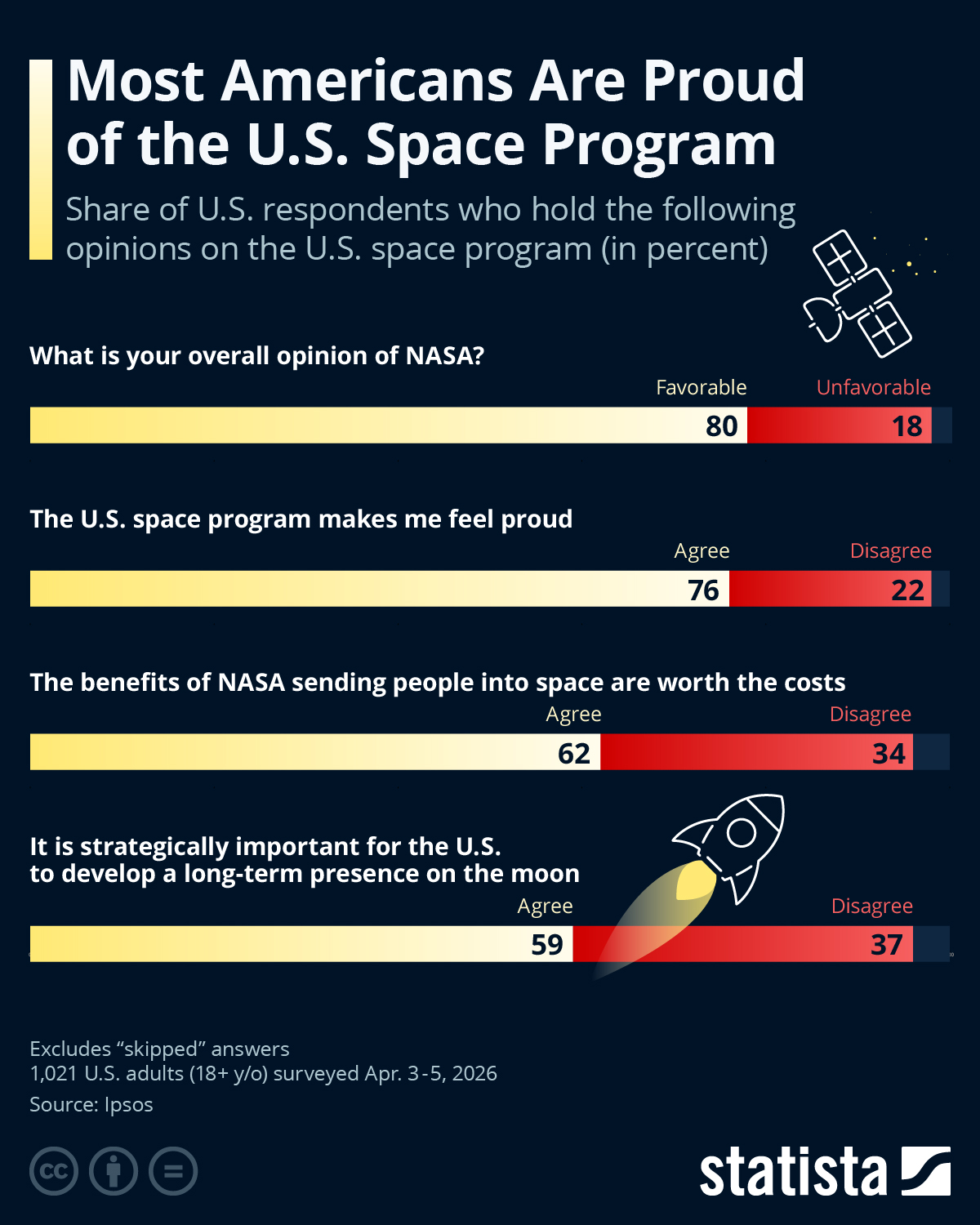 Infographic: Most Americans Are Proud of the U.S. Space Program | Statista
