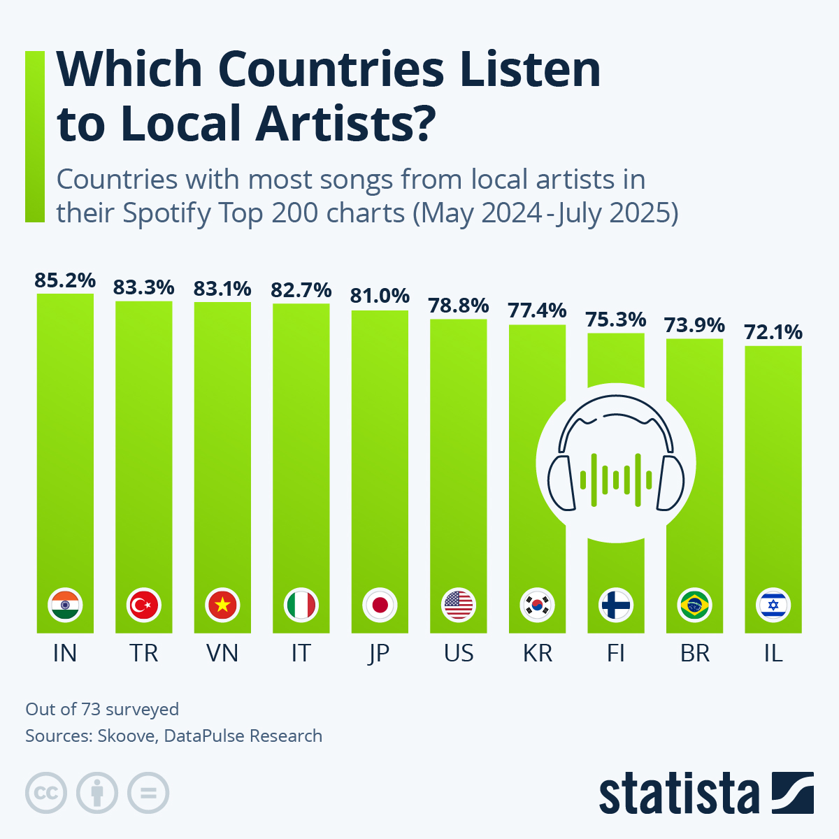 Infographic: Which Countries Listen to Local Artists? | Statista