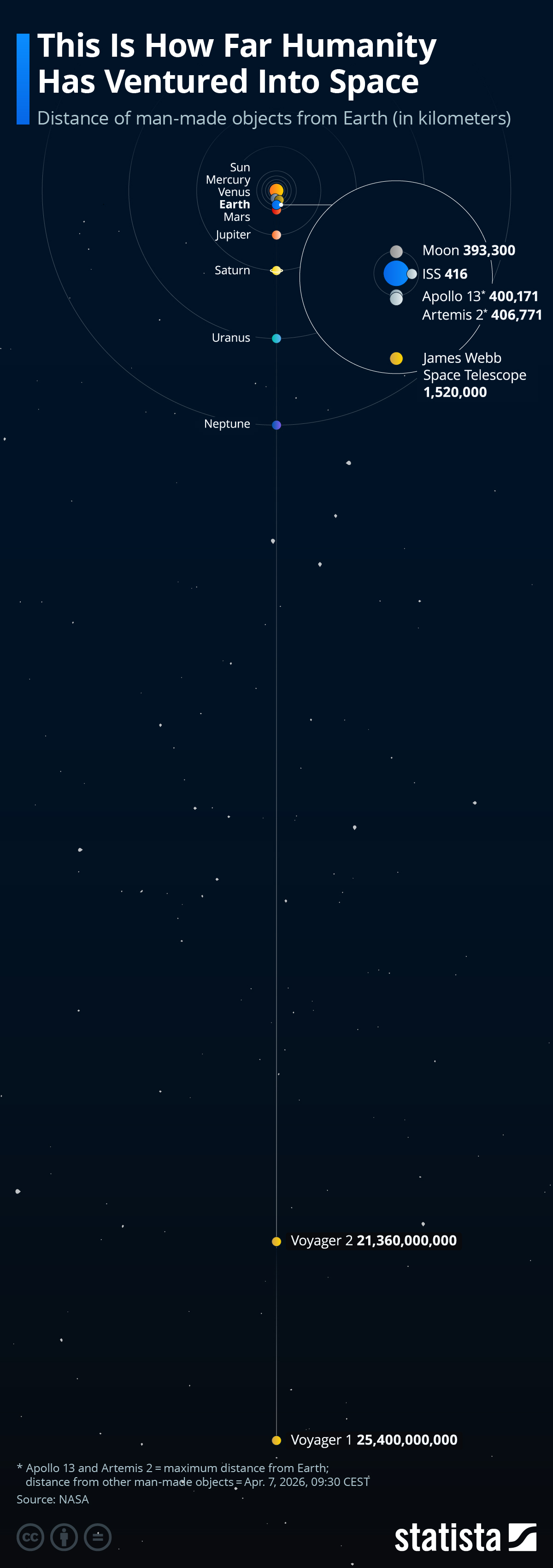 Infographic: This Is How Far Humanity Has Ventured Into Space | Statista