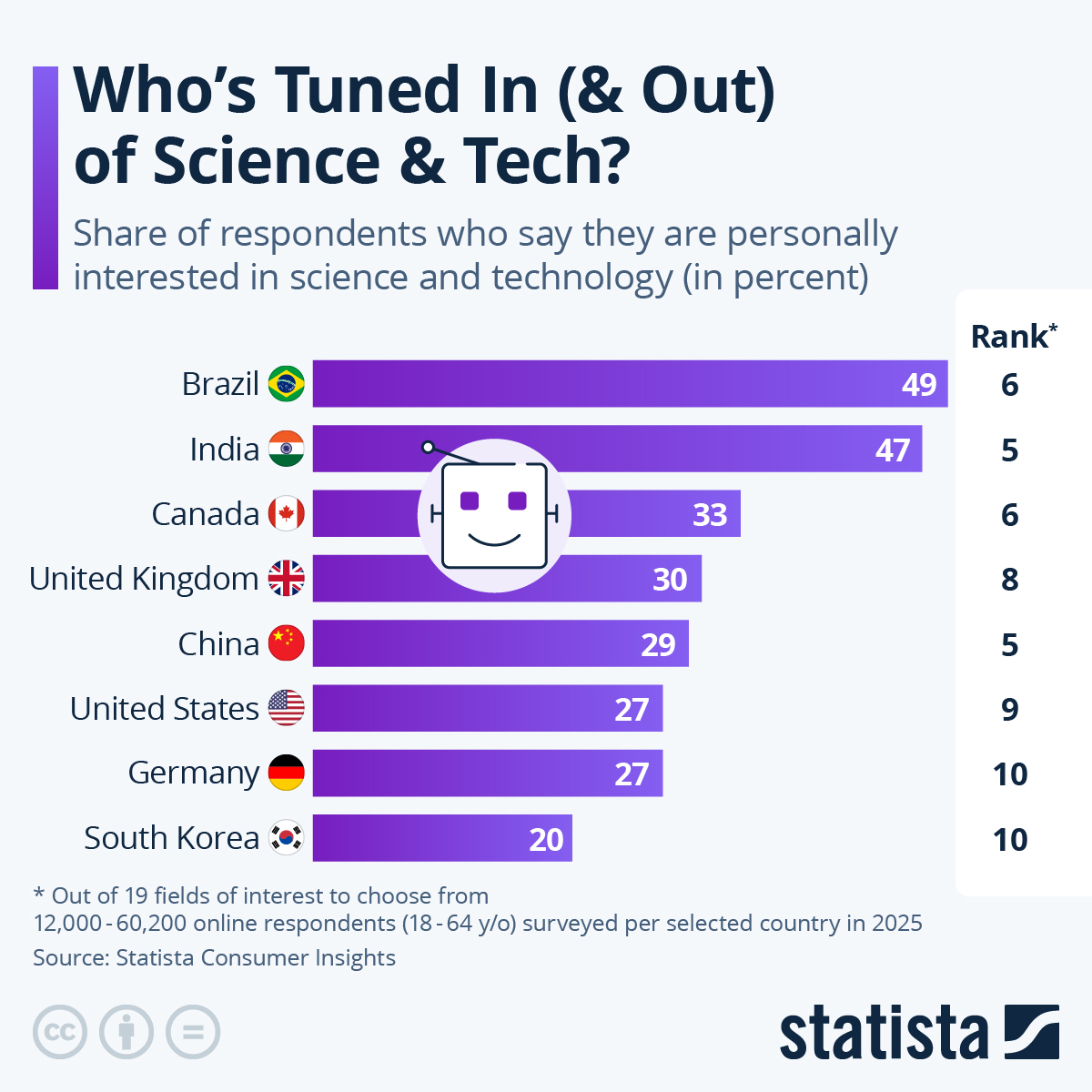 Infographic: Who's Tuned In (& Out) of Science & Tech? | Statista