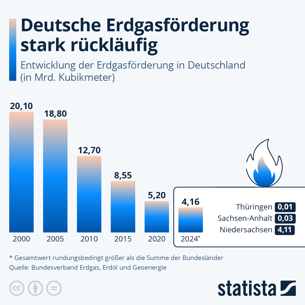 Infografik: Wie viel Erdgas produziert Deutschland? | Statista