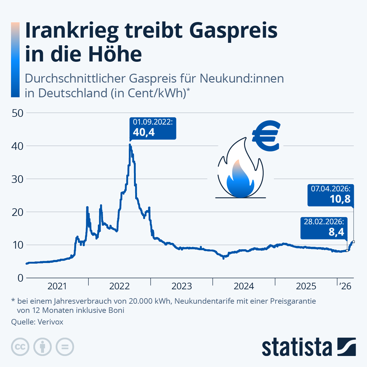 Infografik: Wie teuer ist Erdgas in Deutschland? | Statista