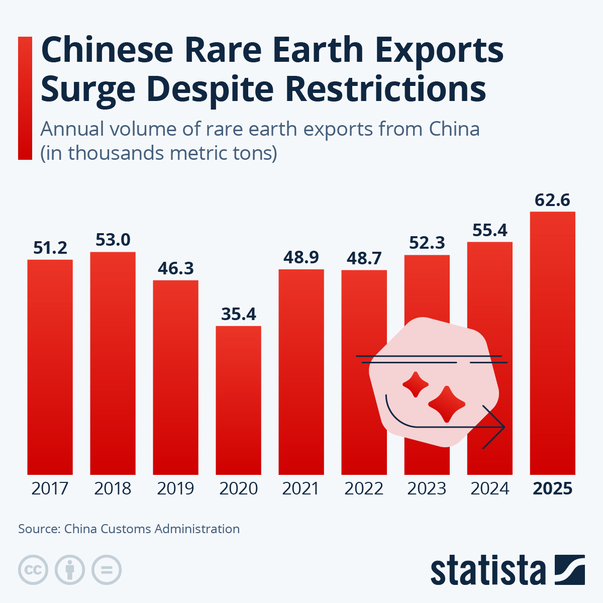 Infographic: Chinese Rare Earth Exports Surge Despite Restrictions | Statista