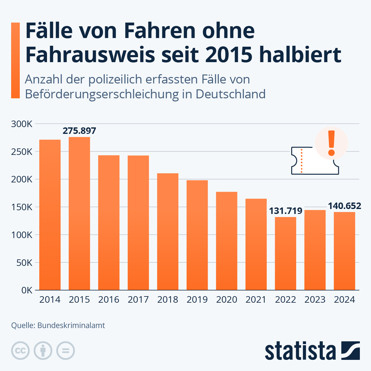 Infografik: Kommt Fahren ohne gültigen Fahrschein seltener vor? | Statista