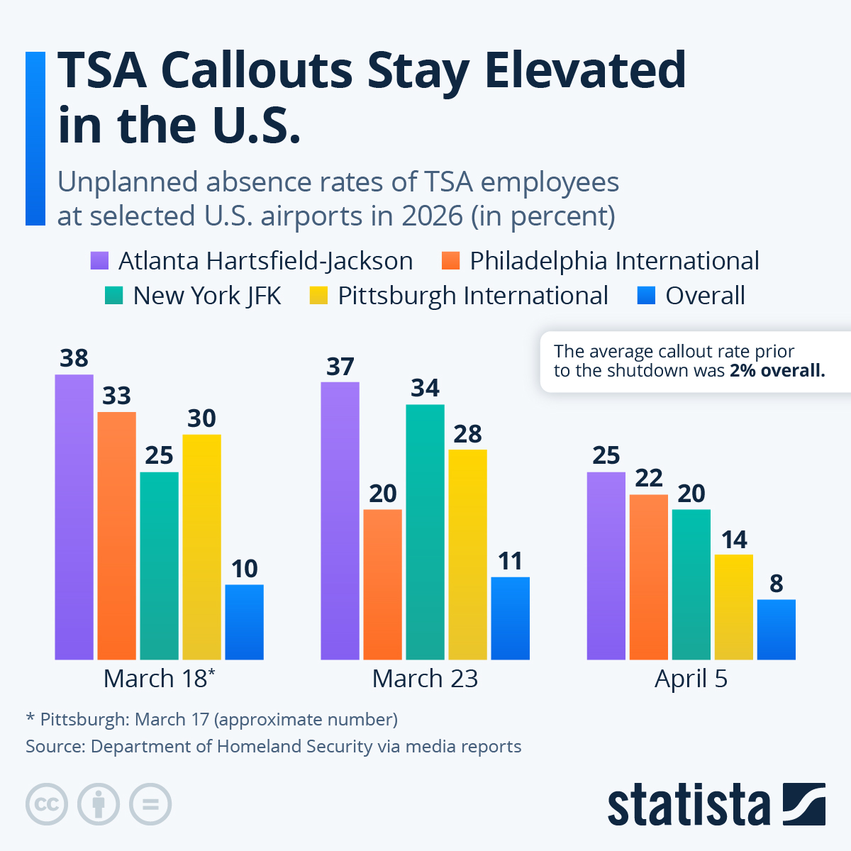 Infographic: TSA Callouts Stay Elevated in the U.S. | Statista