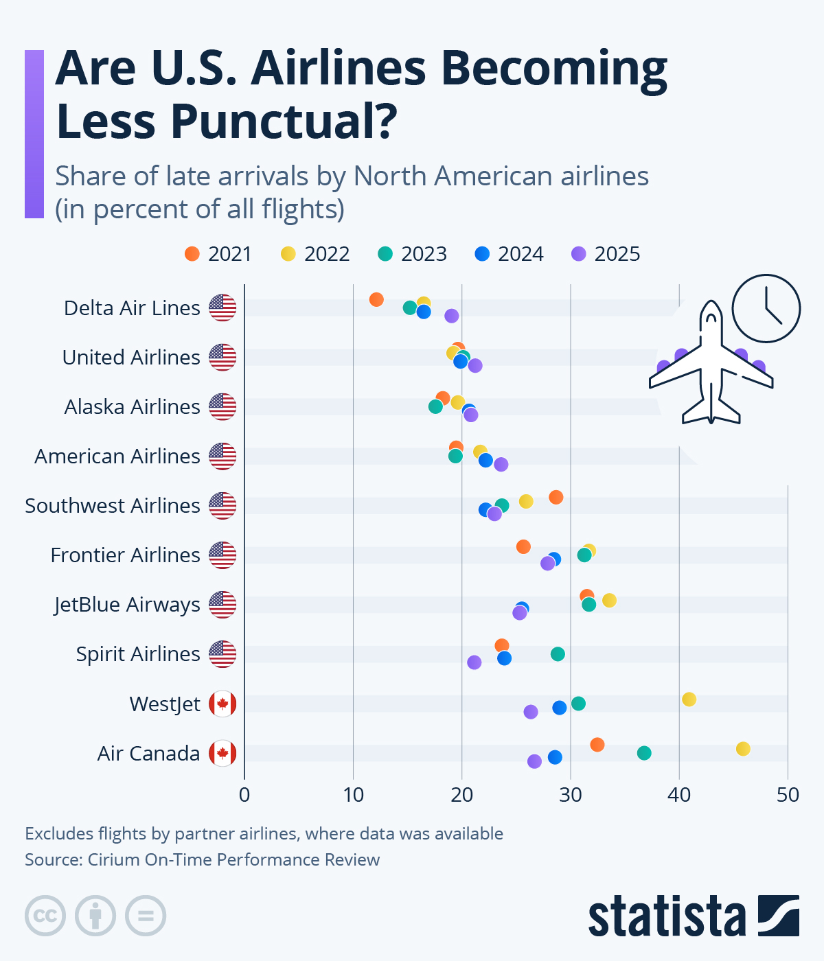 Infographic: Are U.S. Airlines Becoming Less Punctual? | Statista