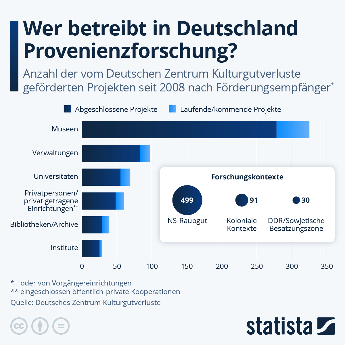 Infografik: Wer betreibt in Deutschland Provenienzforschung? | Statista