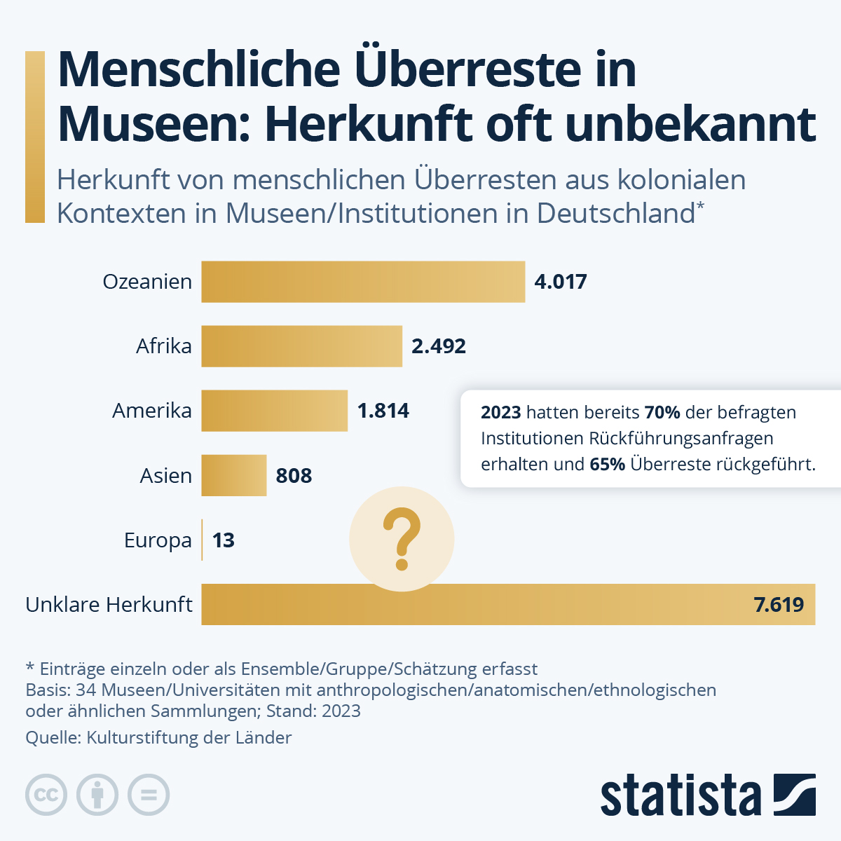 Infografik: Menschliche Überreste in Museen: Herkunft oft unbekannt | Statista