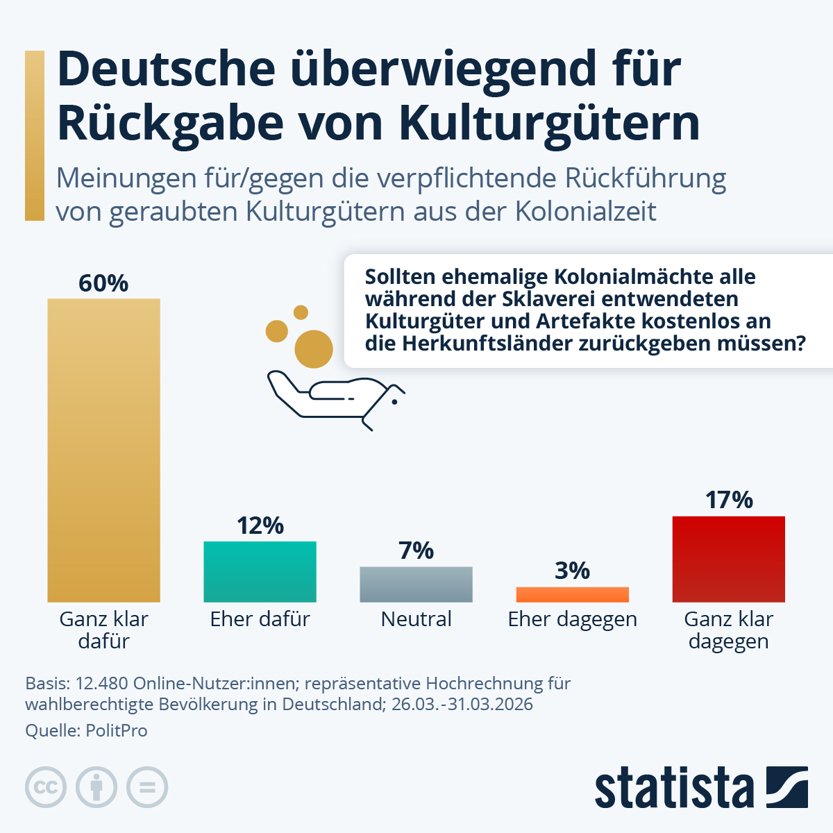 Infografik: Deutsche überwiegend für Rückgabe von Kulturgütern | Statista
