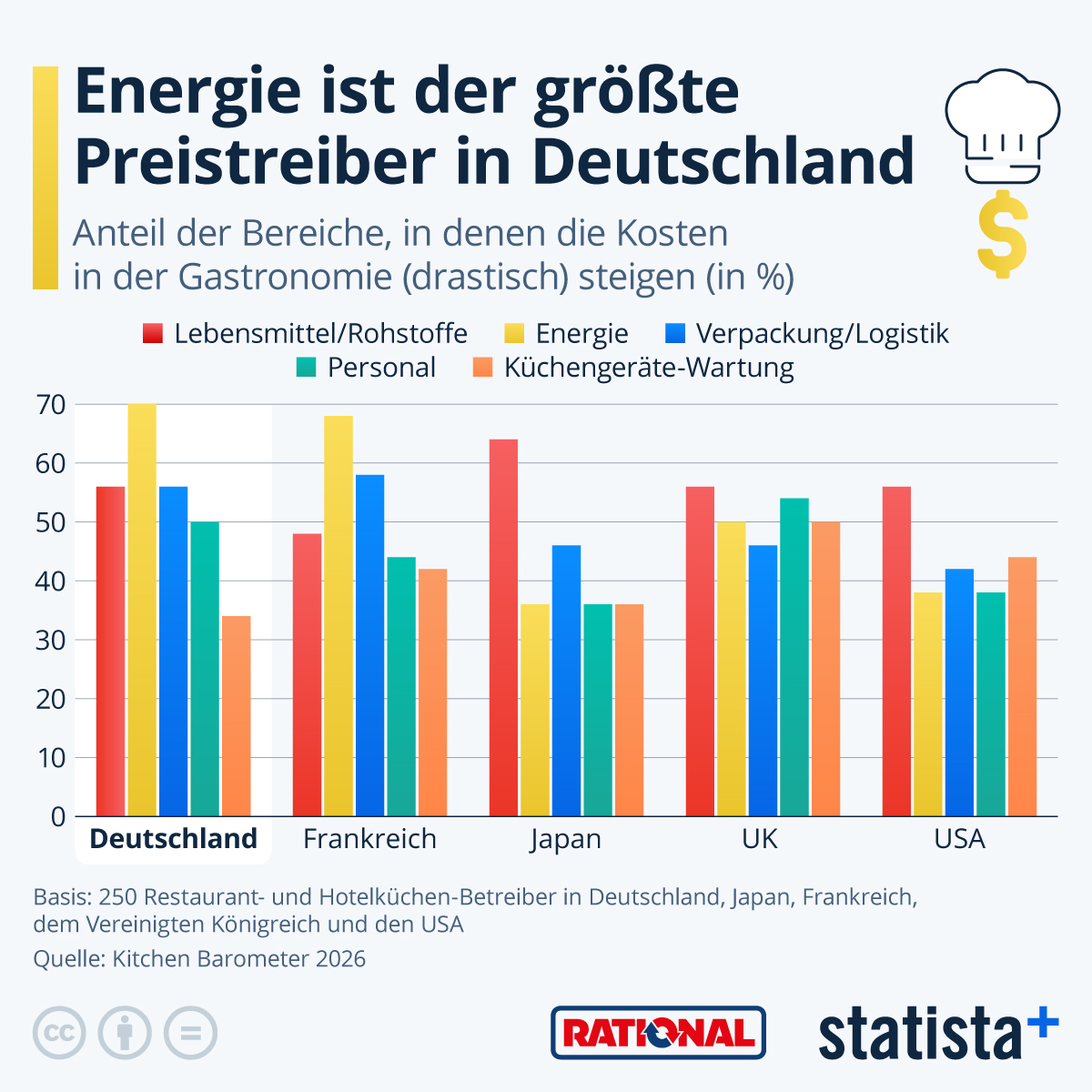 Infografik: Wo steigen die Preise in der Gastronomie in Deutschland? | Statista