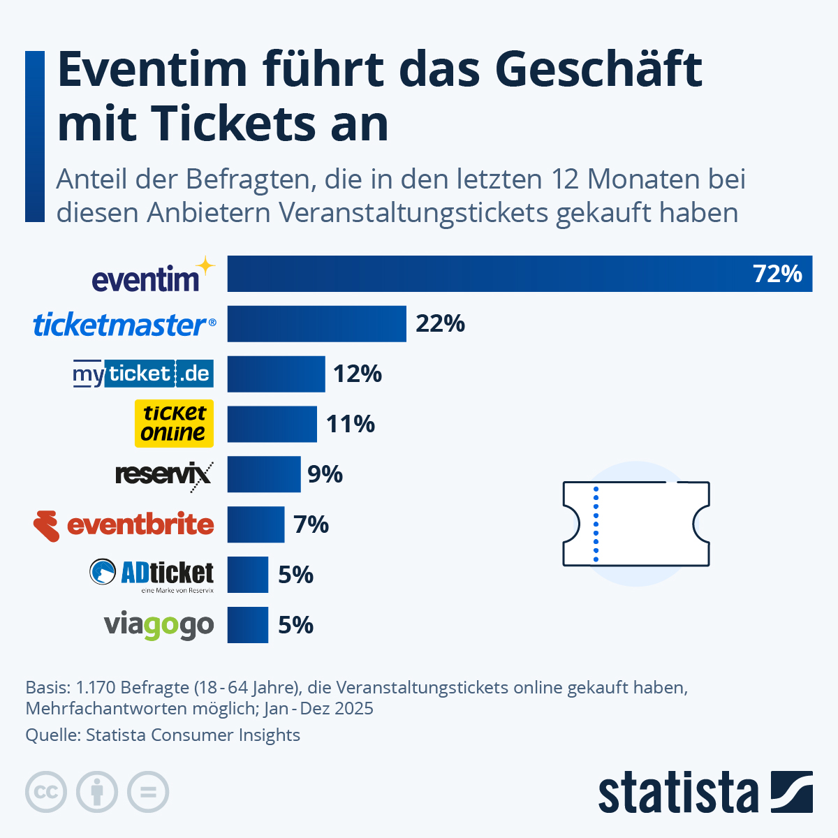 Infografik: Wer führt das Geschäft mit Tickets an? | Statista