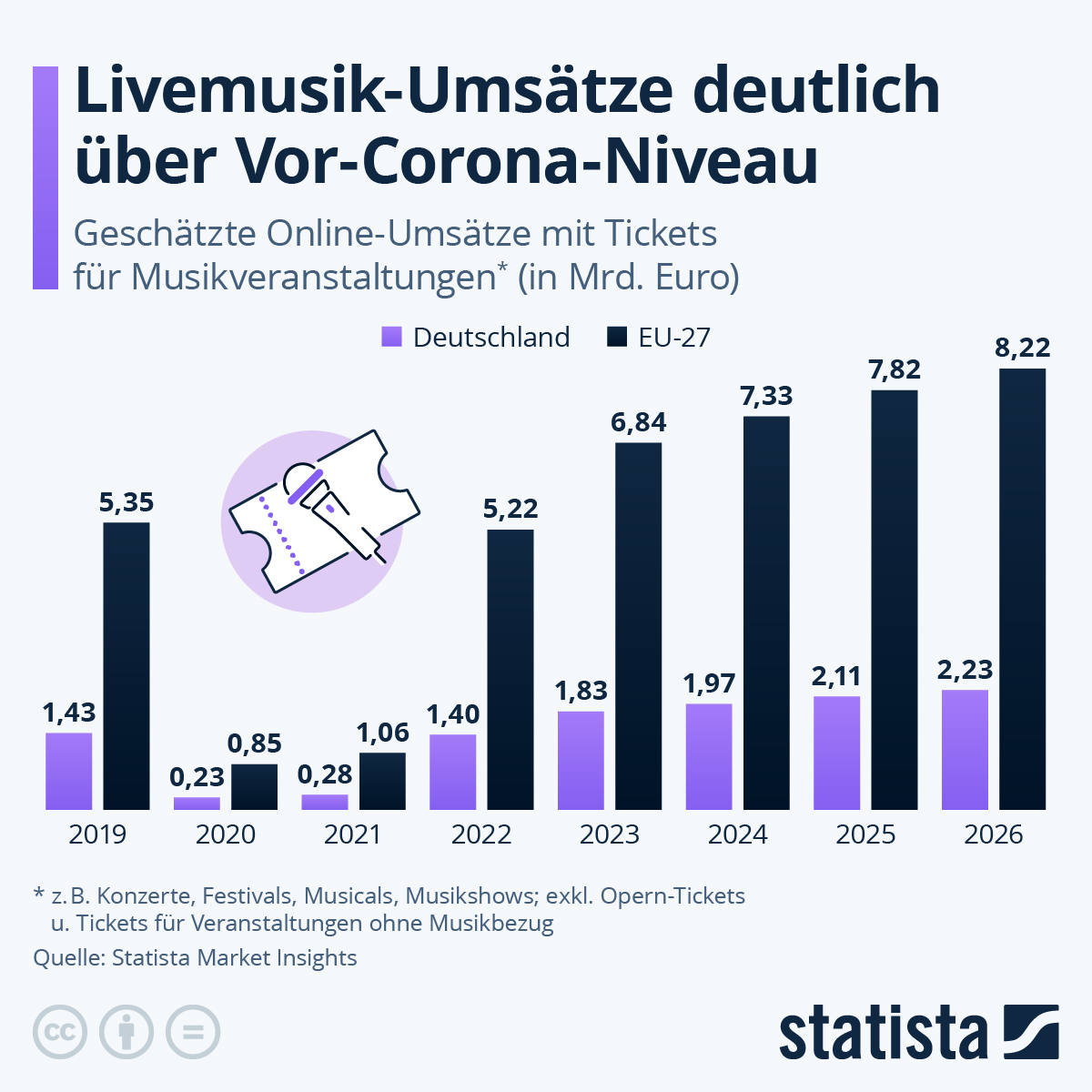 Infografik: Wie entwickeln sich die Umsätze mit Konzert-Tickets? | Statista