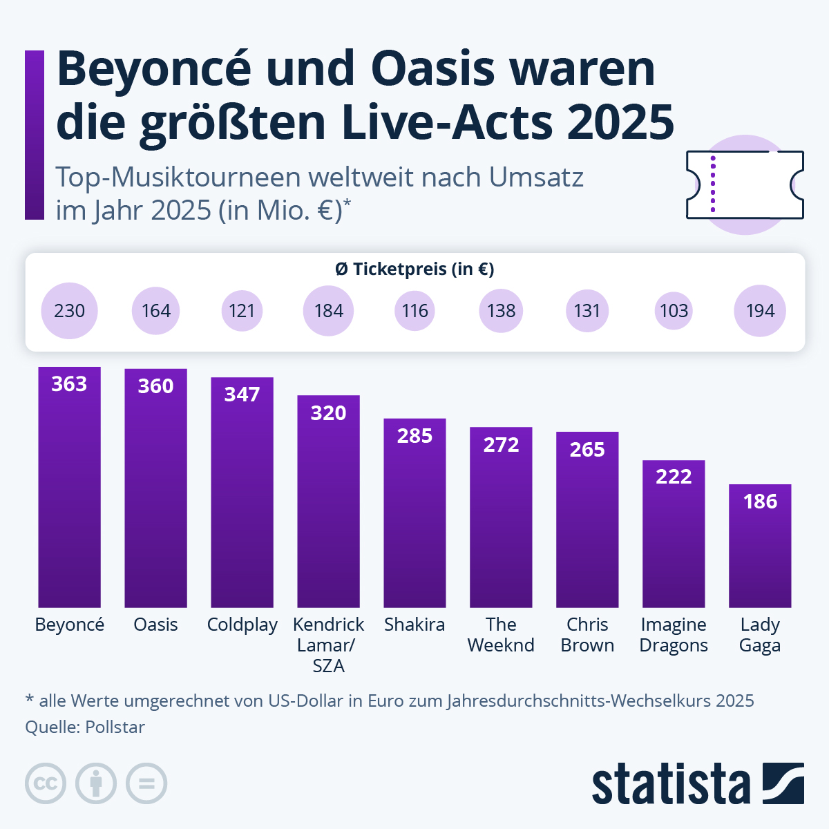 Infografik: Wer waren 2025 die erfolgreichsten Live-Acts? | Statista