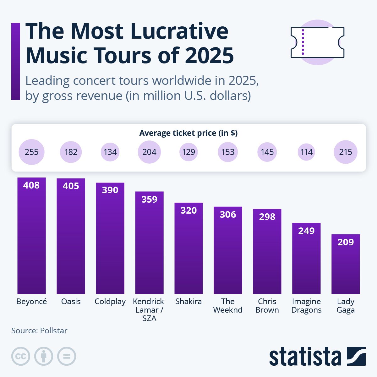 Infographic: The Most Lucrative Music Tours of 2025 | Statista