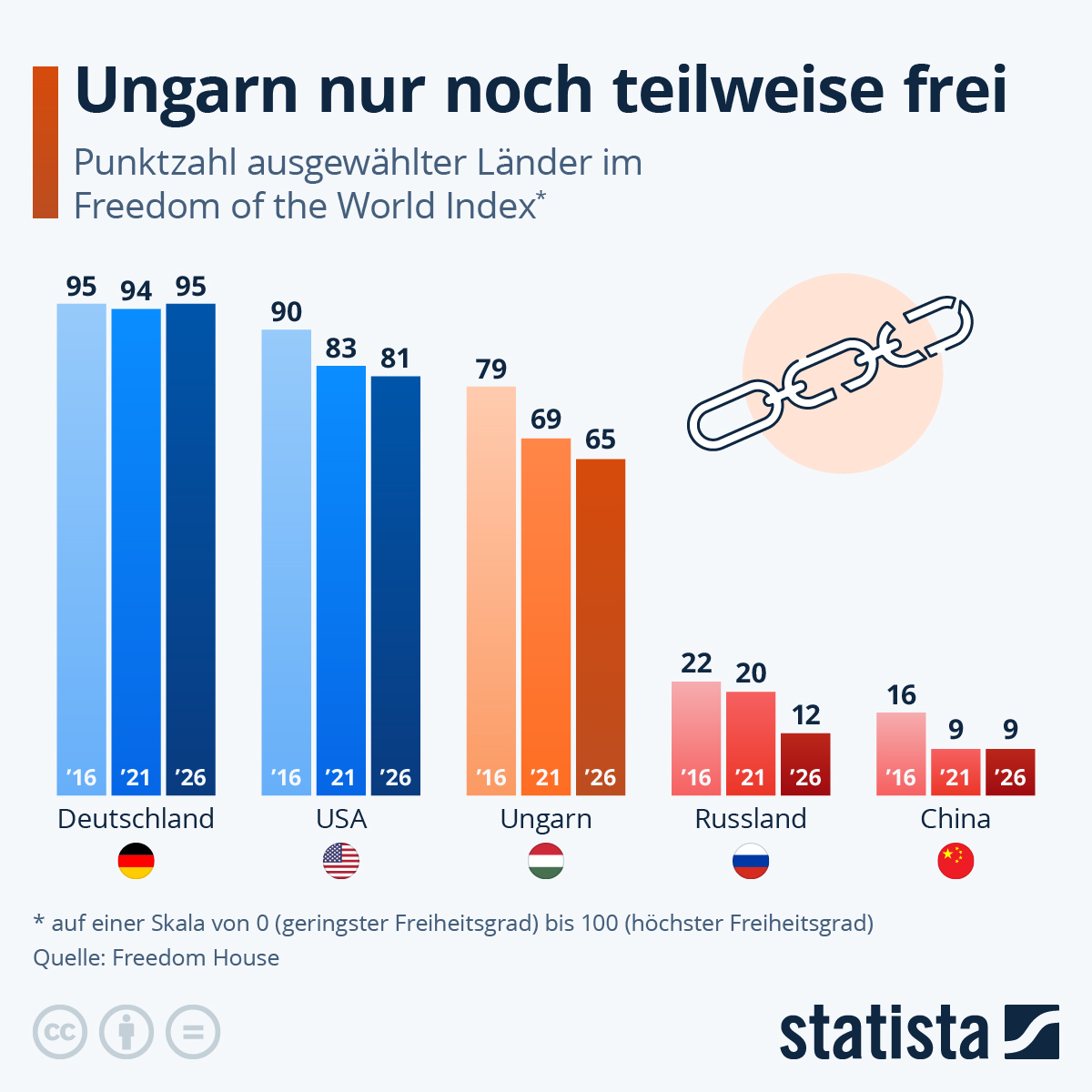 Infografik: Wie frei ist Ungarn? | Statista