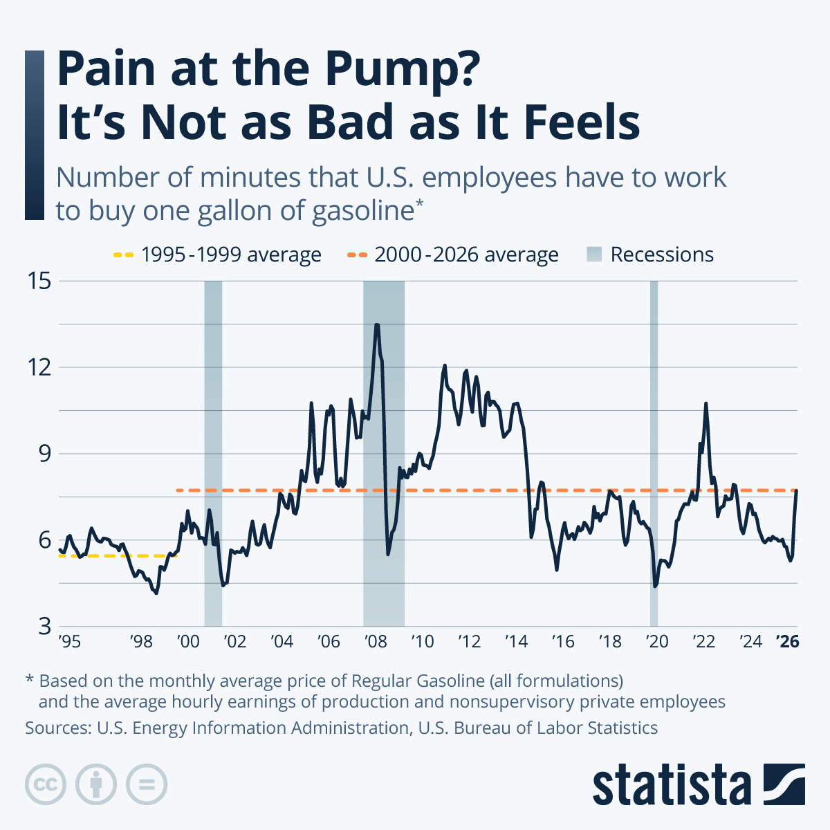 Infographic: Pain at the Pump? It’s Not as Bad as It Feels | Statista