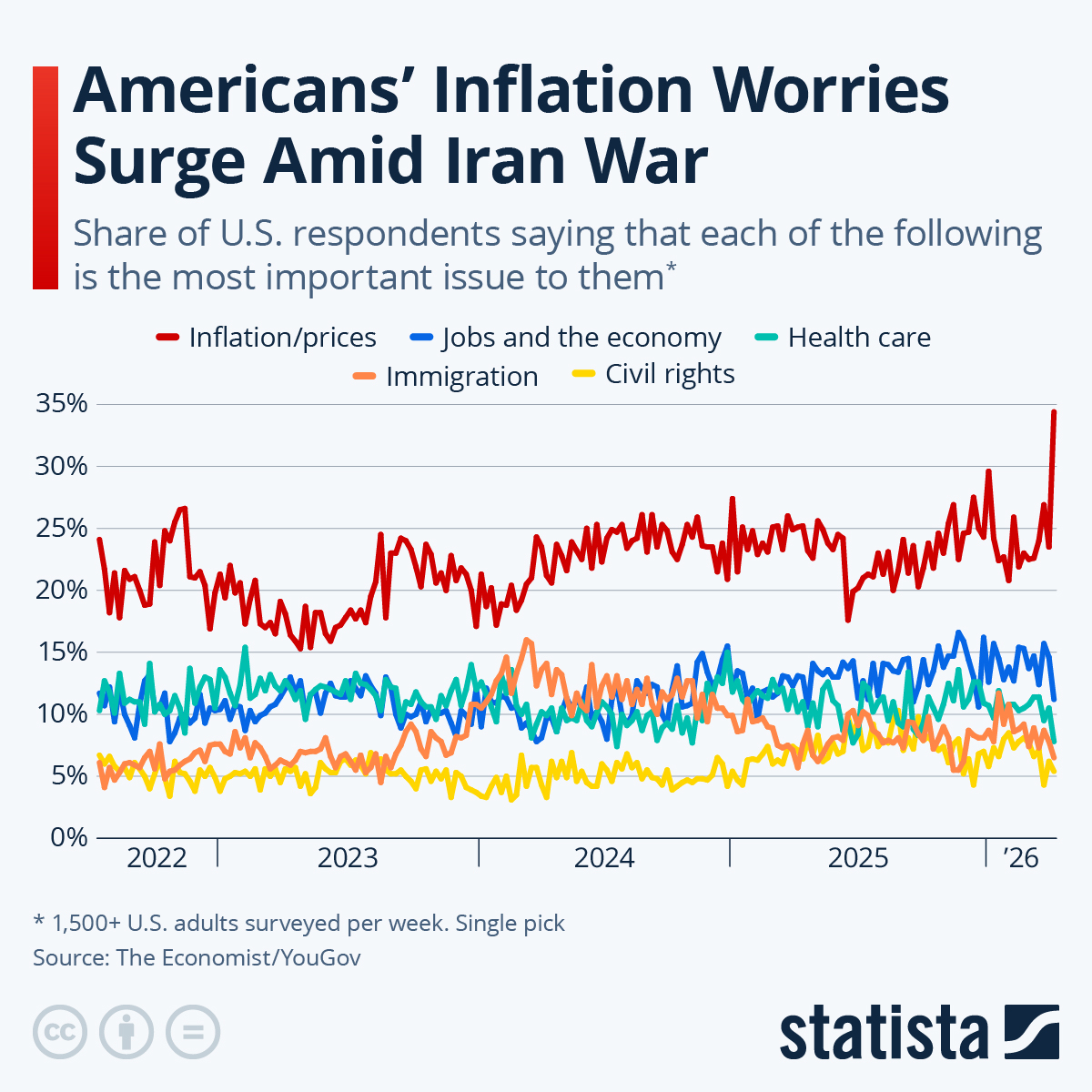 Infographic: Americans' Inflation Worries Surge Amid Iran War | Statista