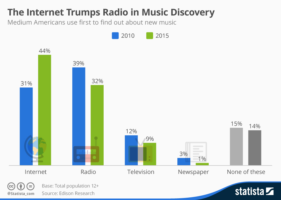 Chart: The Internet Trumps Radio in Music Discovery | Statista