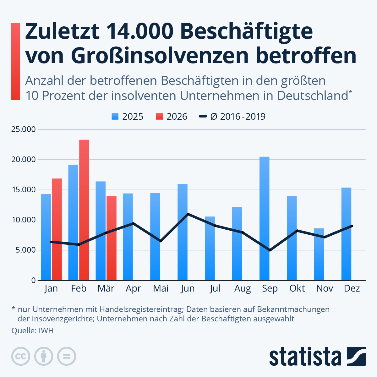 Infografik: Wie viele Beschäftigte sind von Großinsolvenzen betroffen? | Statista