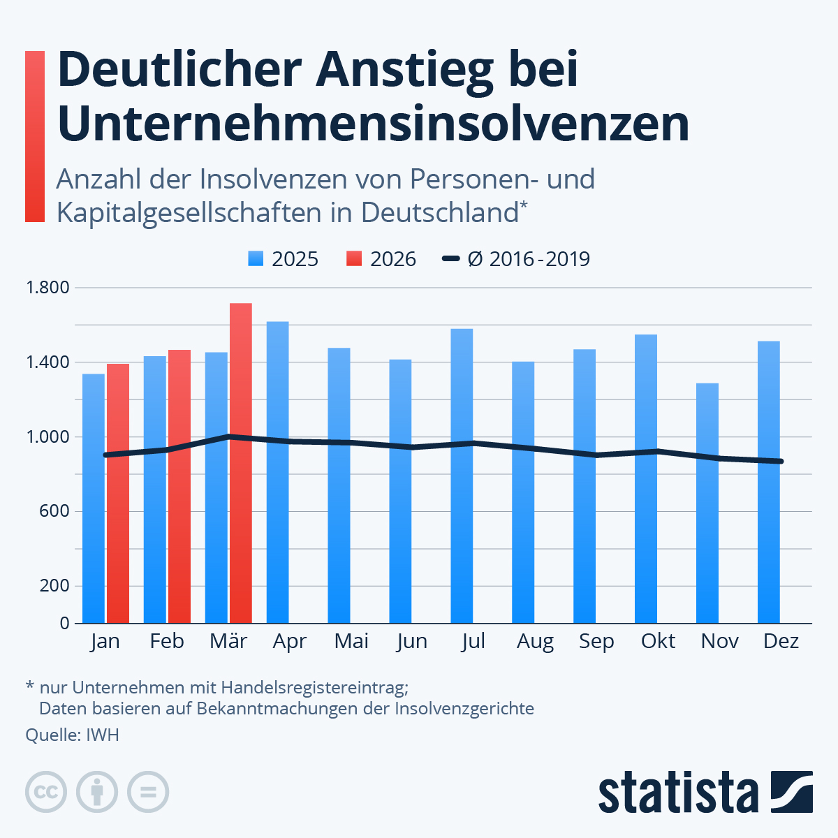 Infografik: Insolvenzen von Unternehmen nehmen deutlich zu | Statista