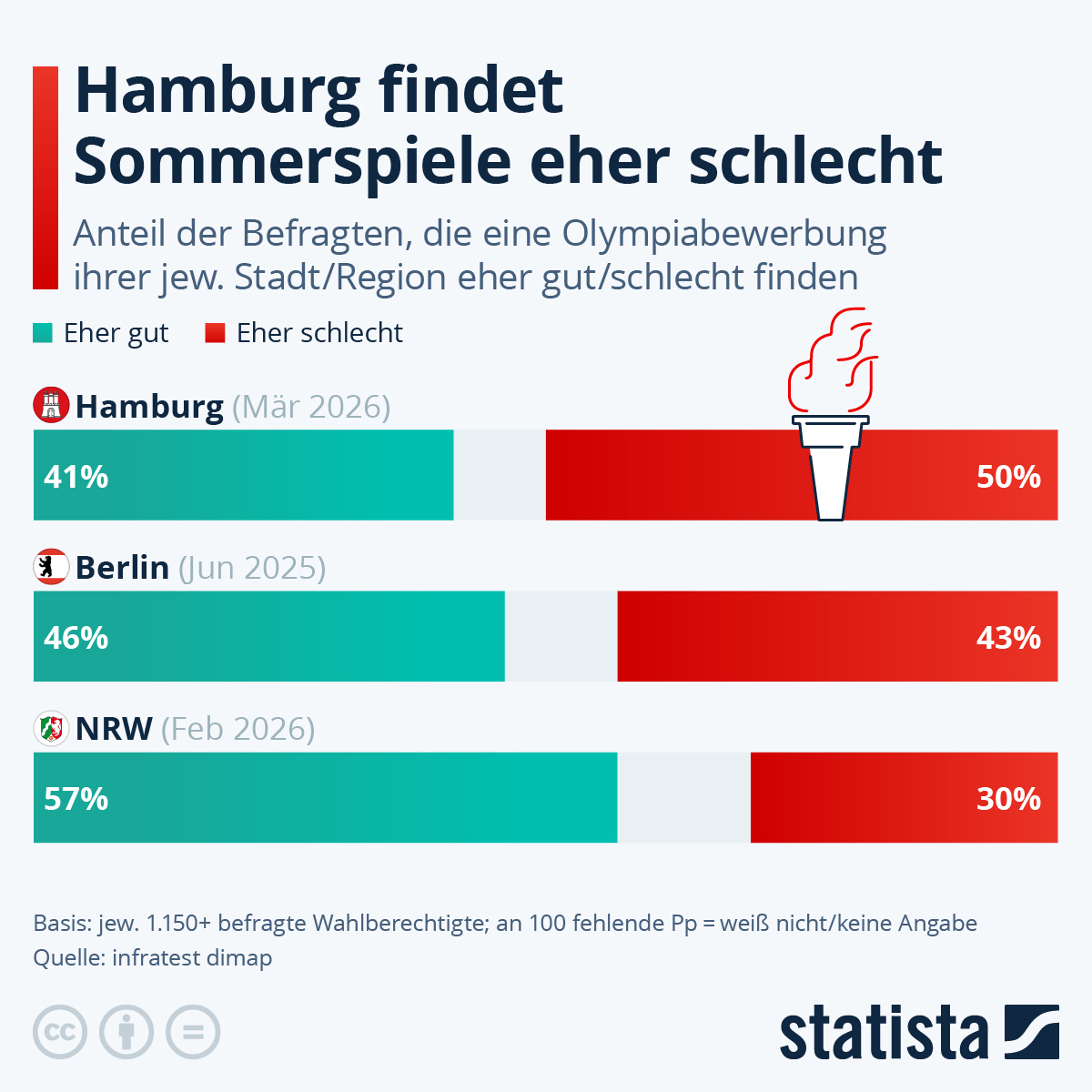 Infografik: Wie populär ist Olympia? | Statista