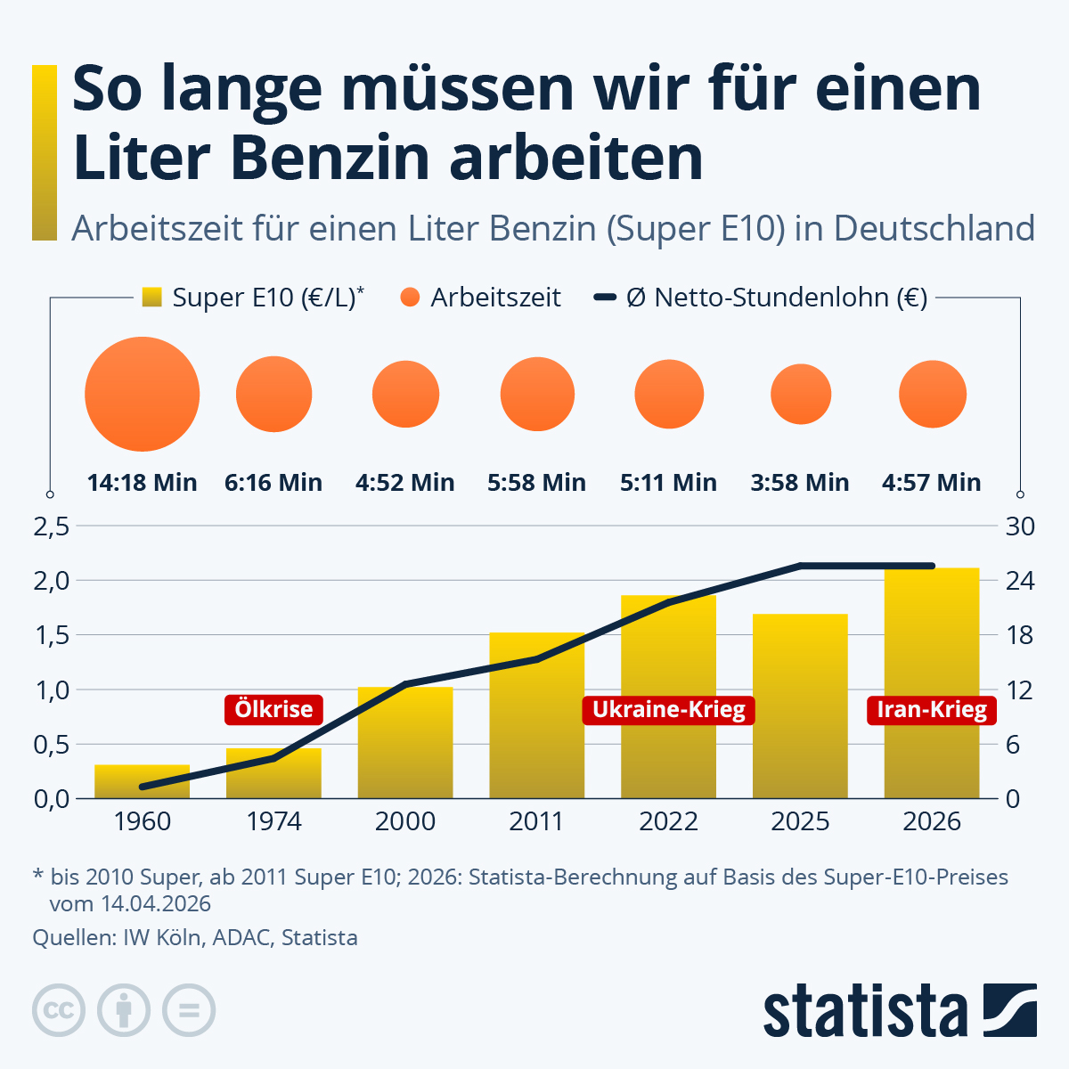 Infografik: So lange müssen wir für einen Liter Benzin arbeiten | Statista