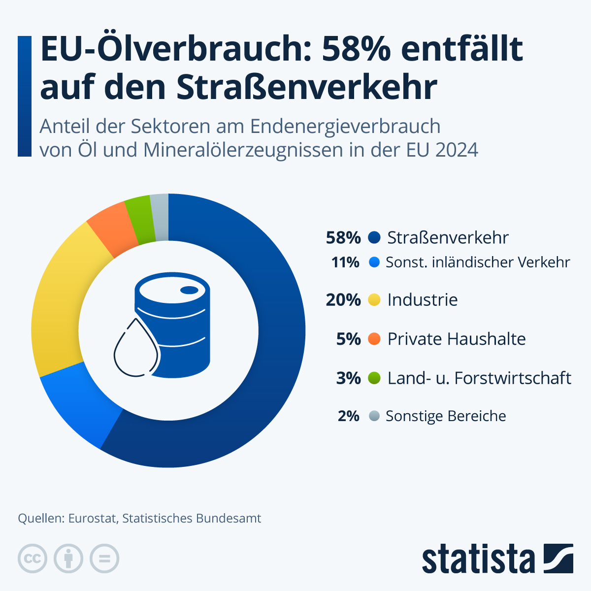 Infografik: Welche Sektoren verbrauchen am meisten Öl? | Statista