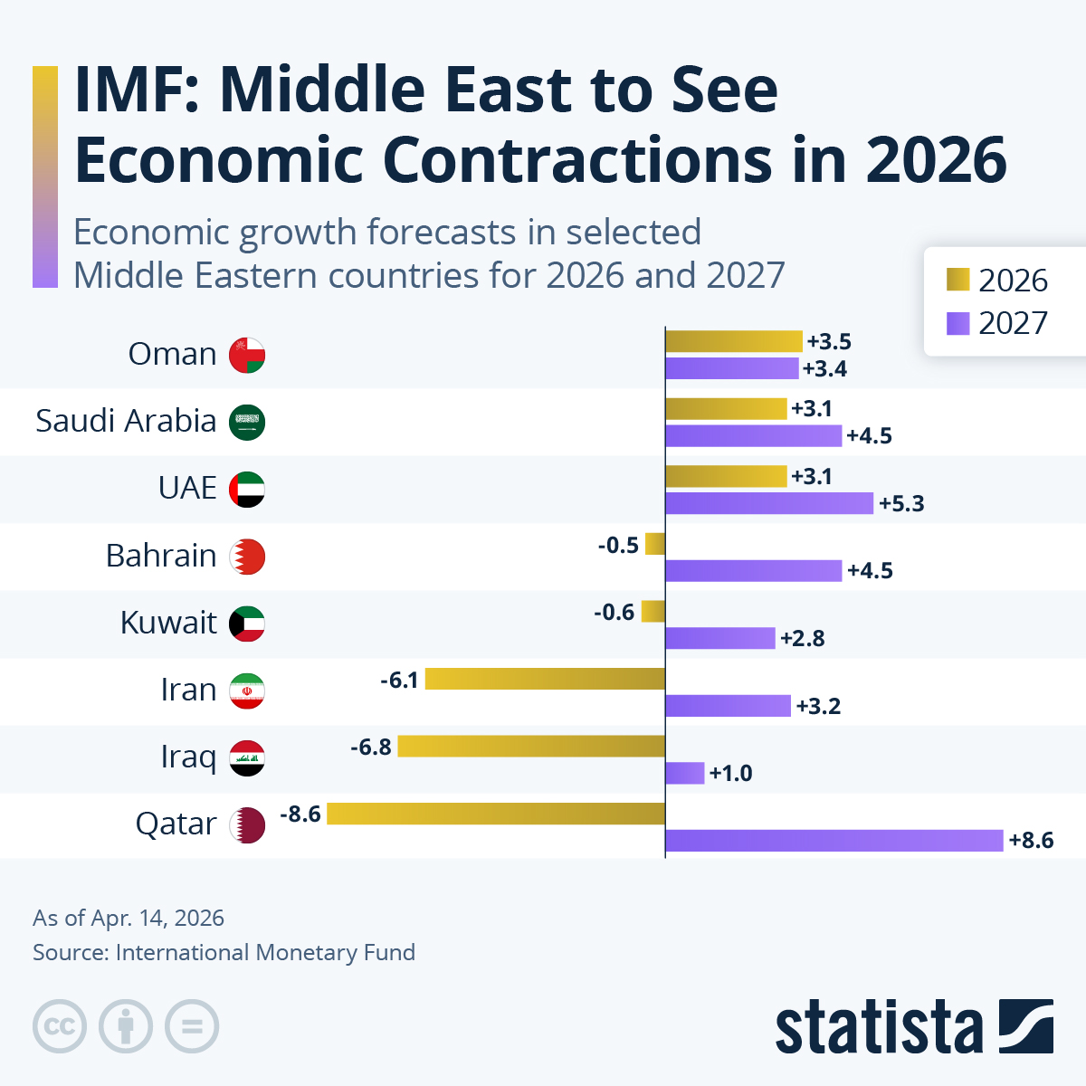 Infographic: IMF: Middle East to See Economic Contractions in 2026 | Statista